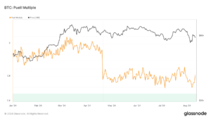 Bitcoin’s Puell Multiple struggles to recover post-April halving decline