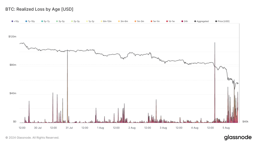 Over $850 million in realized losses, with short-term holders bearing the brunt