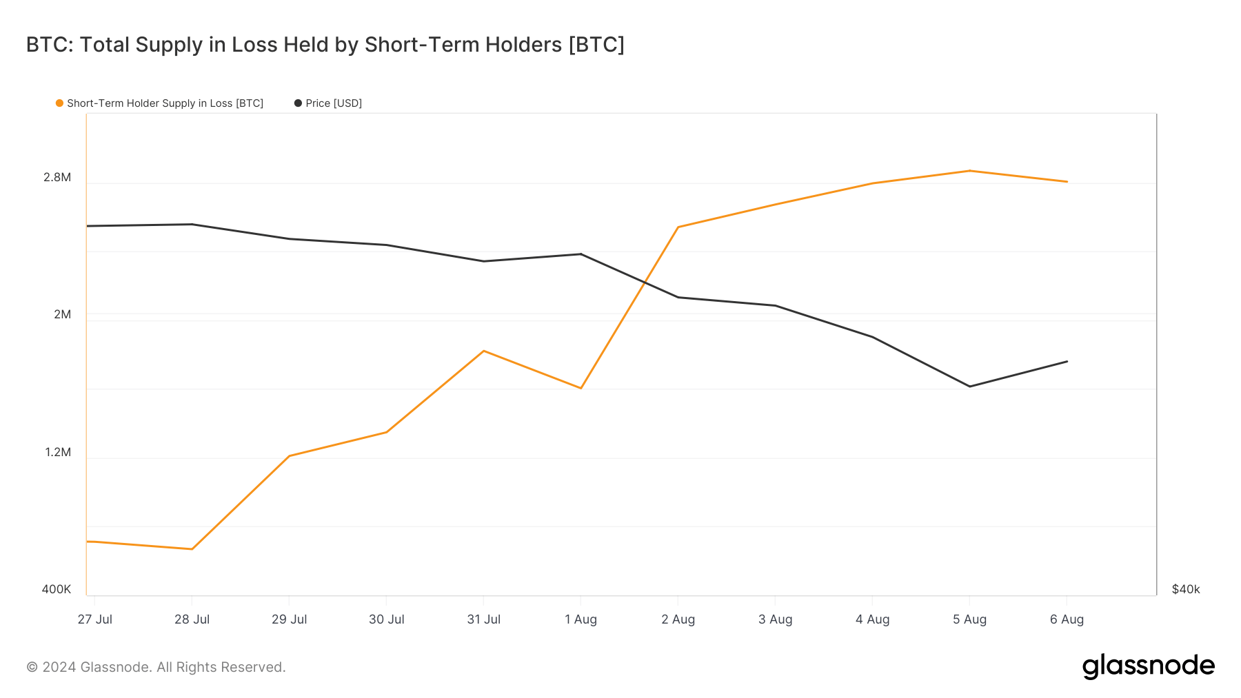 Supply is decreasing