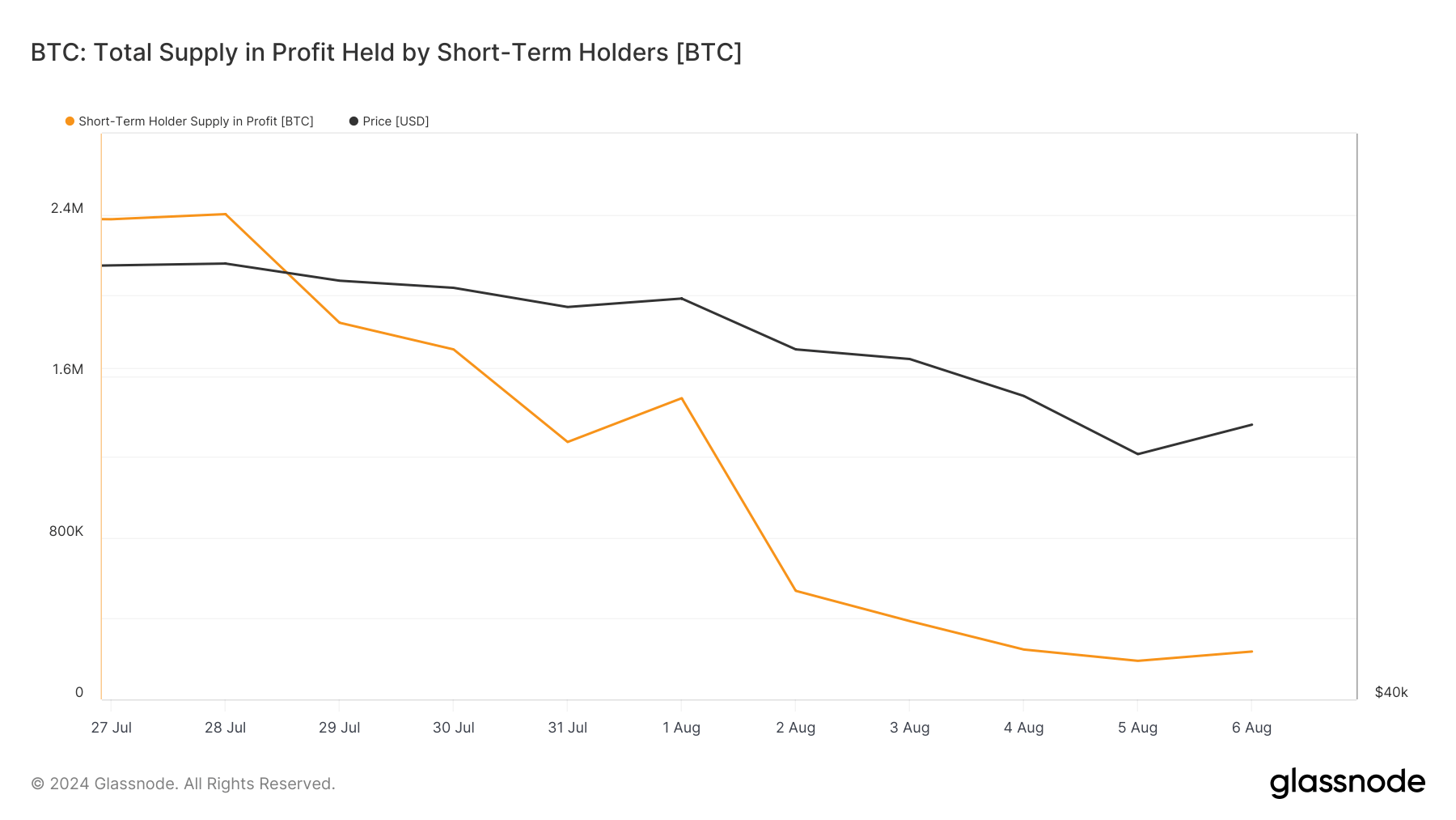 stock in profit