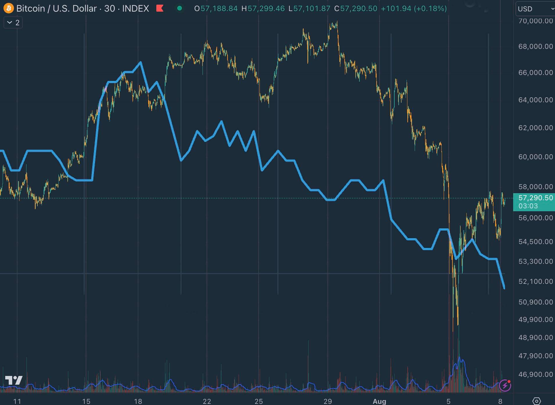 Correlación entre las elecciones estadounidenses y el precio de Bitcoin