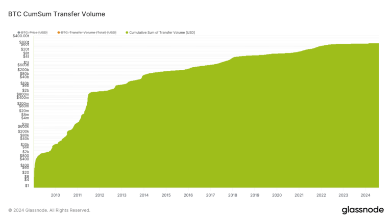 Bitcoin’s cumulative transaction volume hits $125 trillion milestone