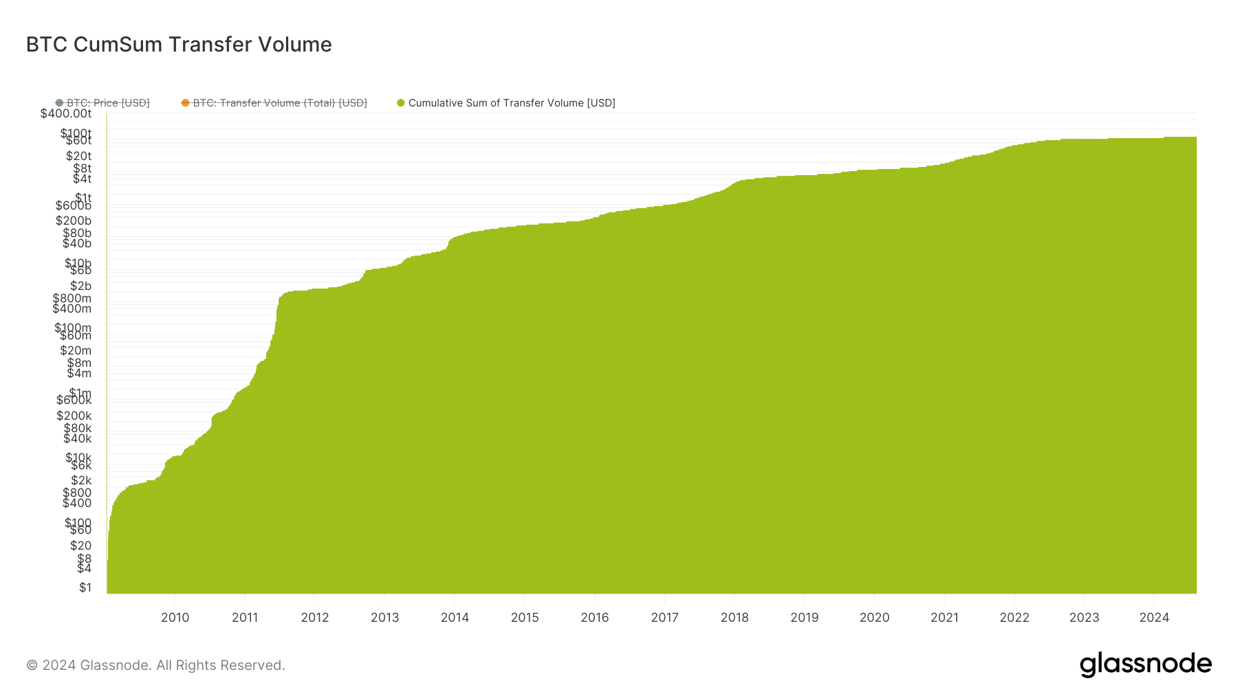 BTC Cumulative Sum Transfer Volume: (Source: Glassnode)