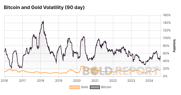 Bitcoin and Gold Absolute Volatility: (Source: Bold.report)