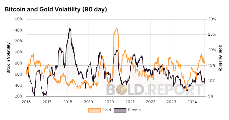 Bitcoin and Gold Relative Volatility: (Source: Bold.report)