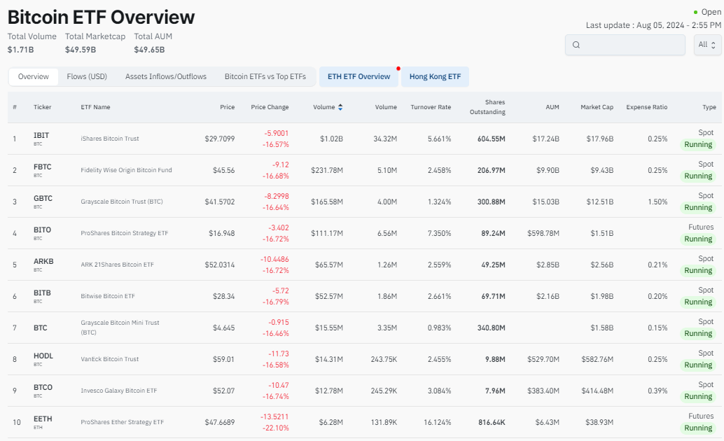 Bitcoin ETF Overview: (Source: Coinglass)