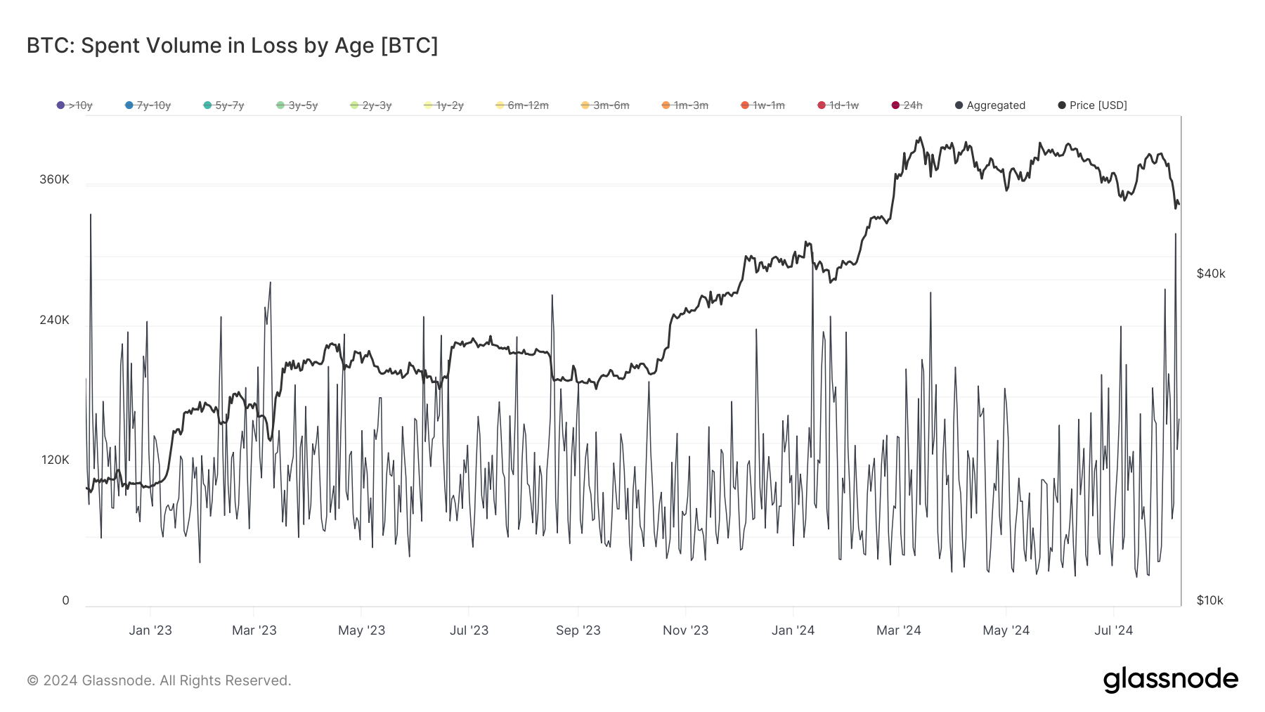 Total Losses November 25, 2022