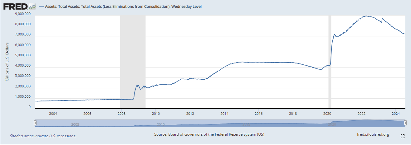 Federal Reserve Balance Sheet: (Source: FRED)