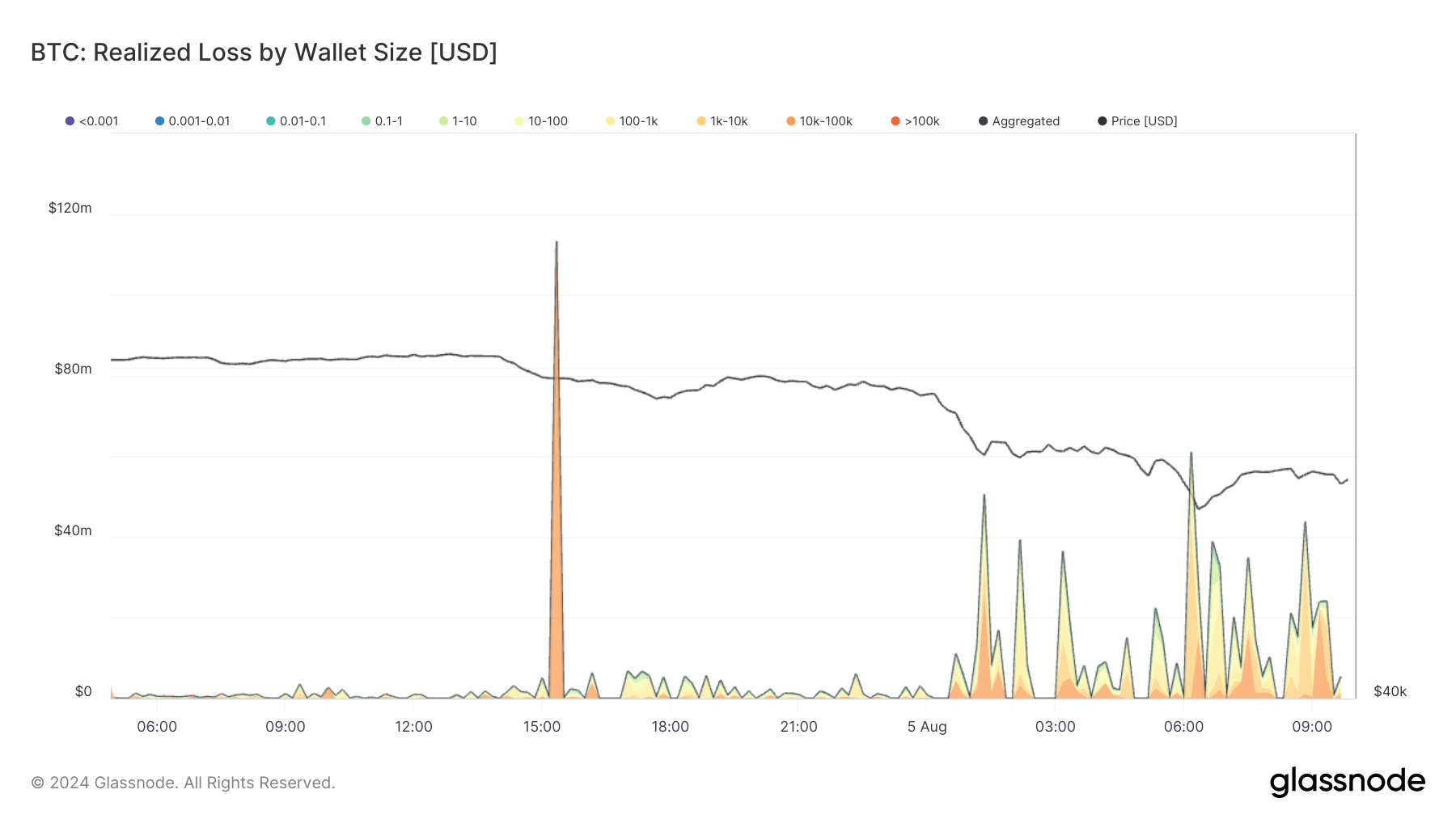 BTC: Realized Loss by Wallet Size: (Source: Glassnode)