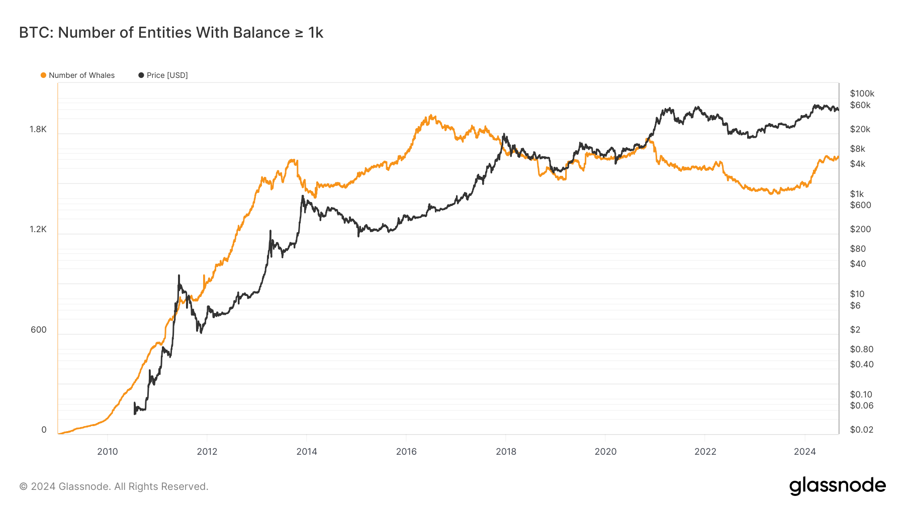 BTC: Number of Entities with Balance >1K: (Source: Glassnode)