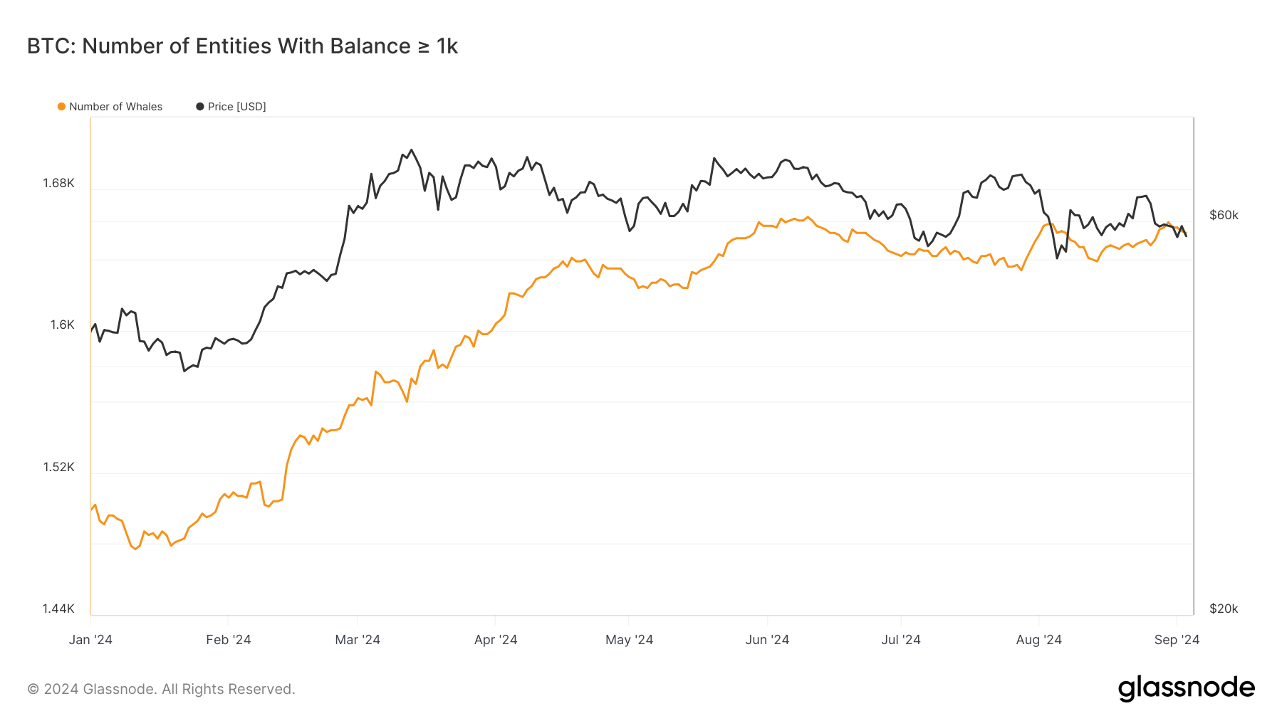 BTC: Number of Entities with Balance >1K: (Source: Glassnode)