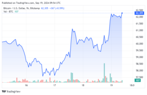 Bitcoin breaks $62k for first time since mid-August, Solana leads gains