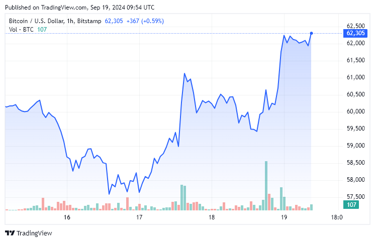 Bitcoin price increase