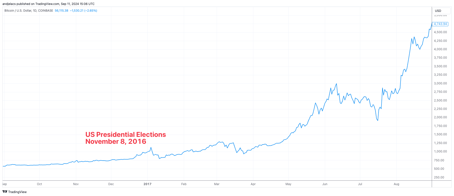 BTC price elections 2016 bitcoin