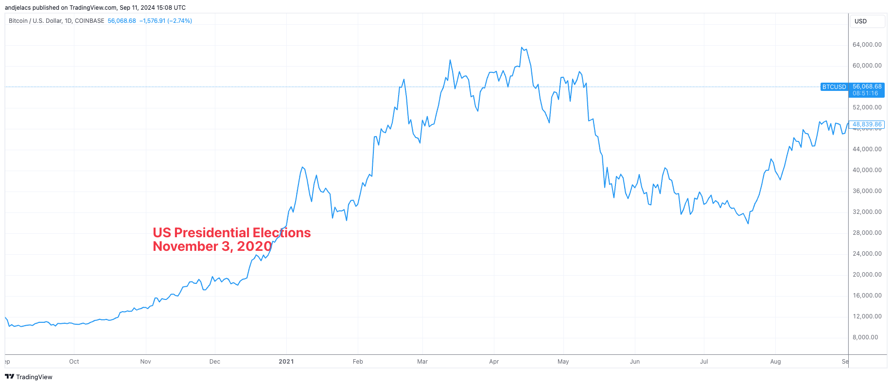 BTC price elections 2020