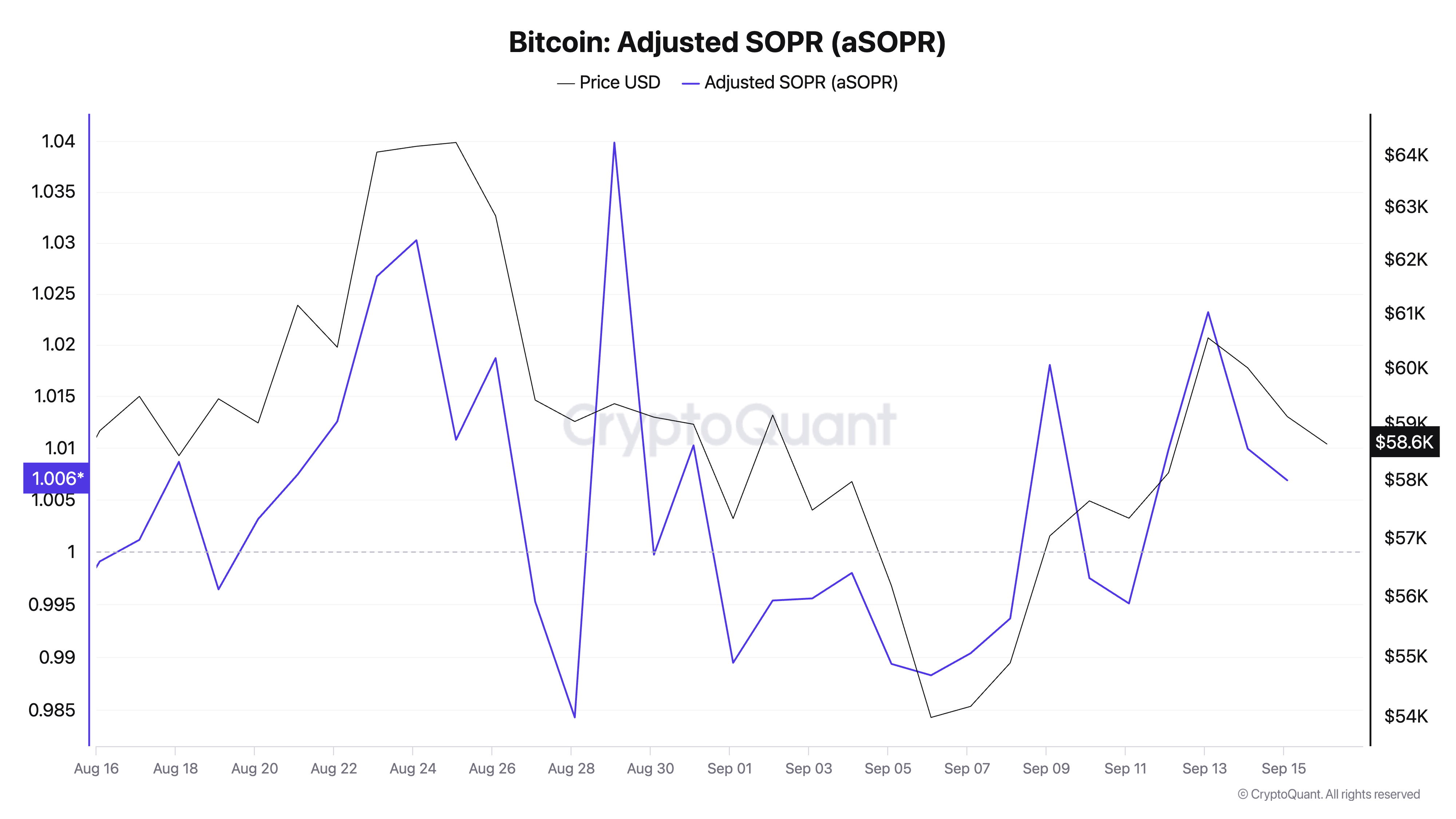 Bitcoin Adjusted SOPR (aSOPR)