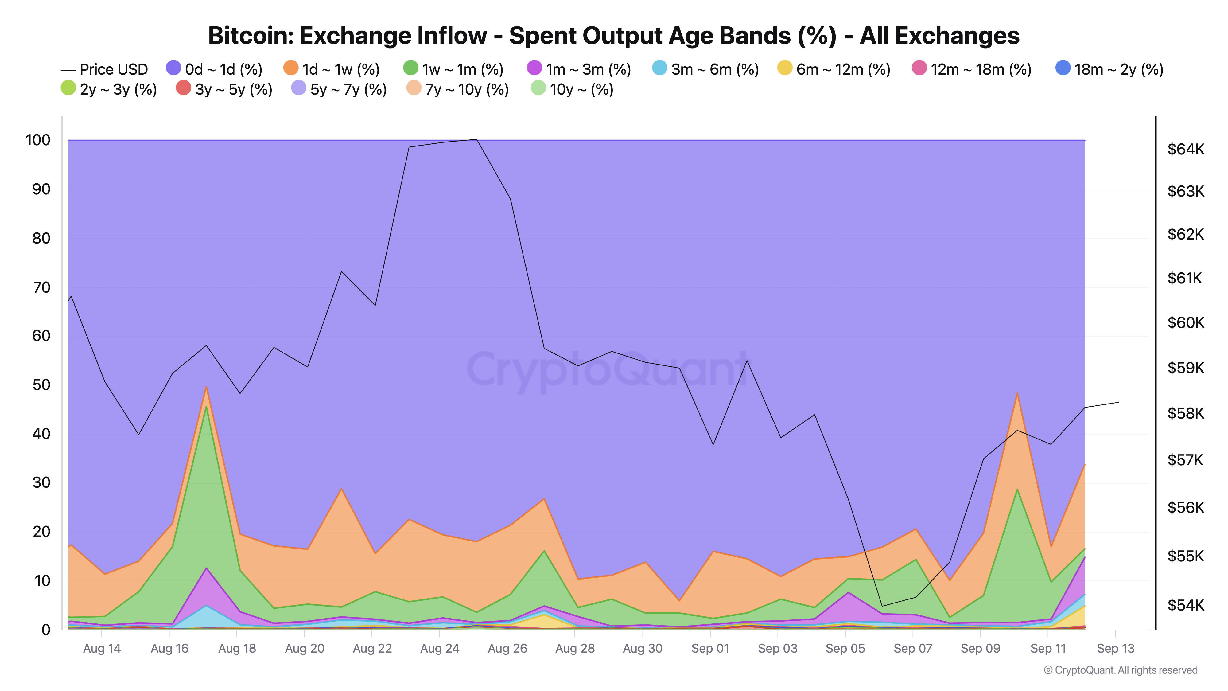 Bitcoin Exchange Inflow - Spent Output Age Bands (%) - All Exchanges