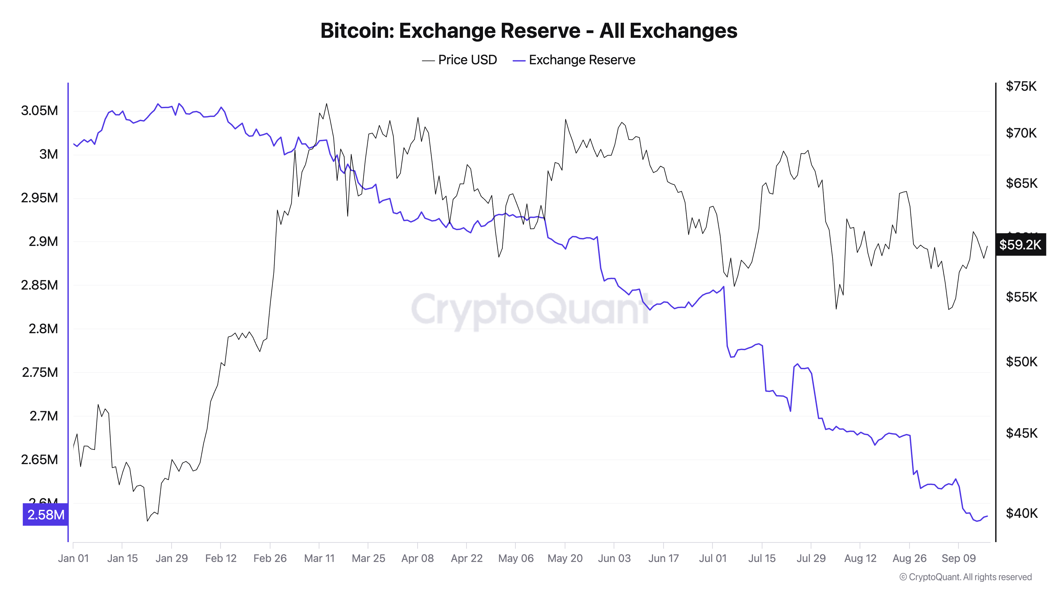 Bitcoin Exchange Reserves