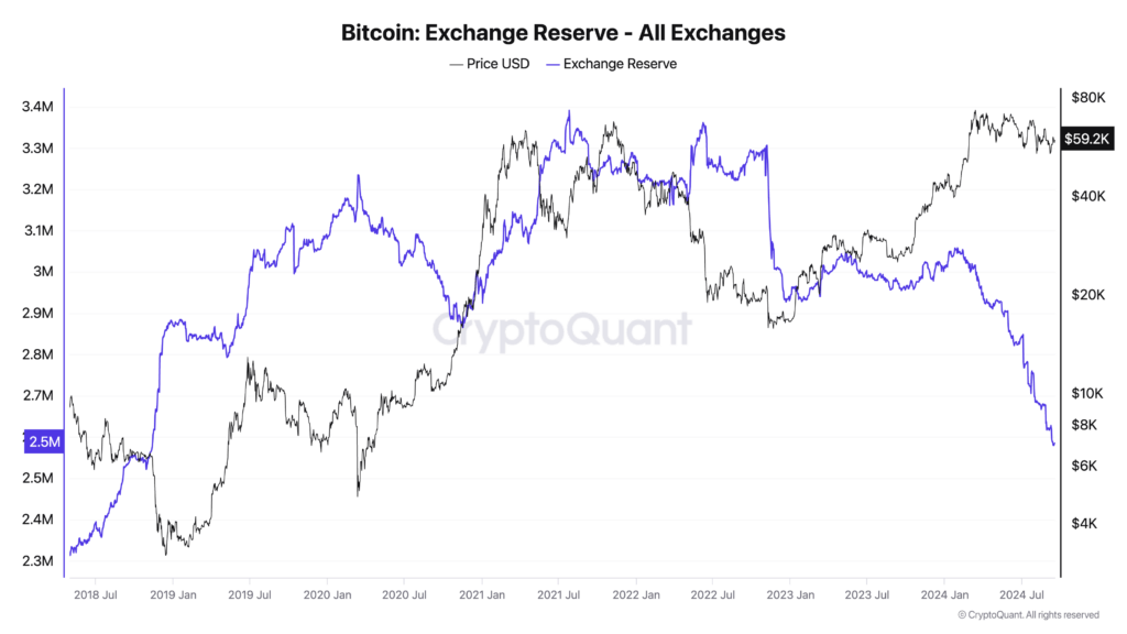 Bitcoin exchange reserves drop to 2018 levels | CryptoSlate