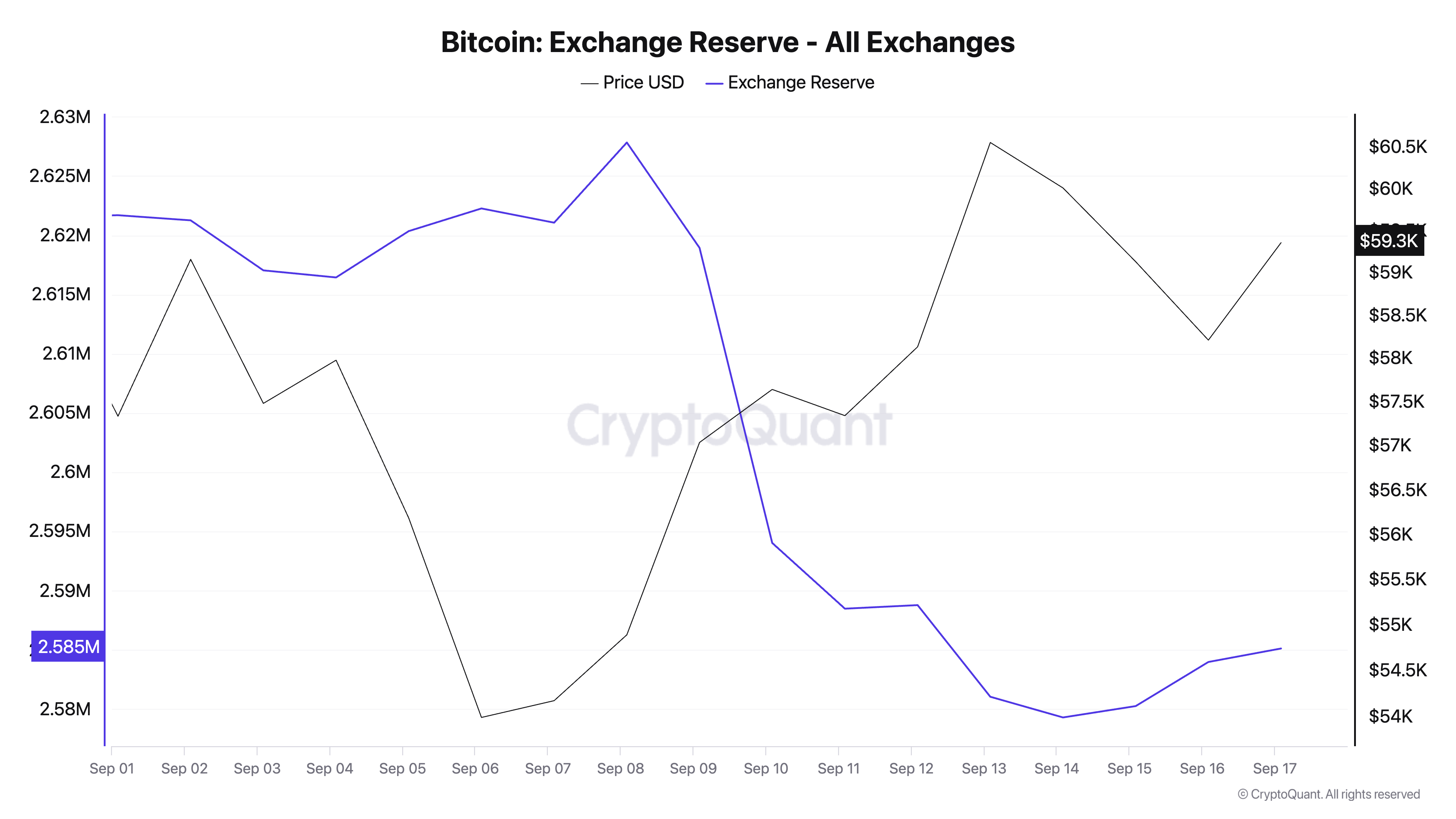 Bitcoin exchange reserves drop to 2018 levels