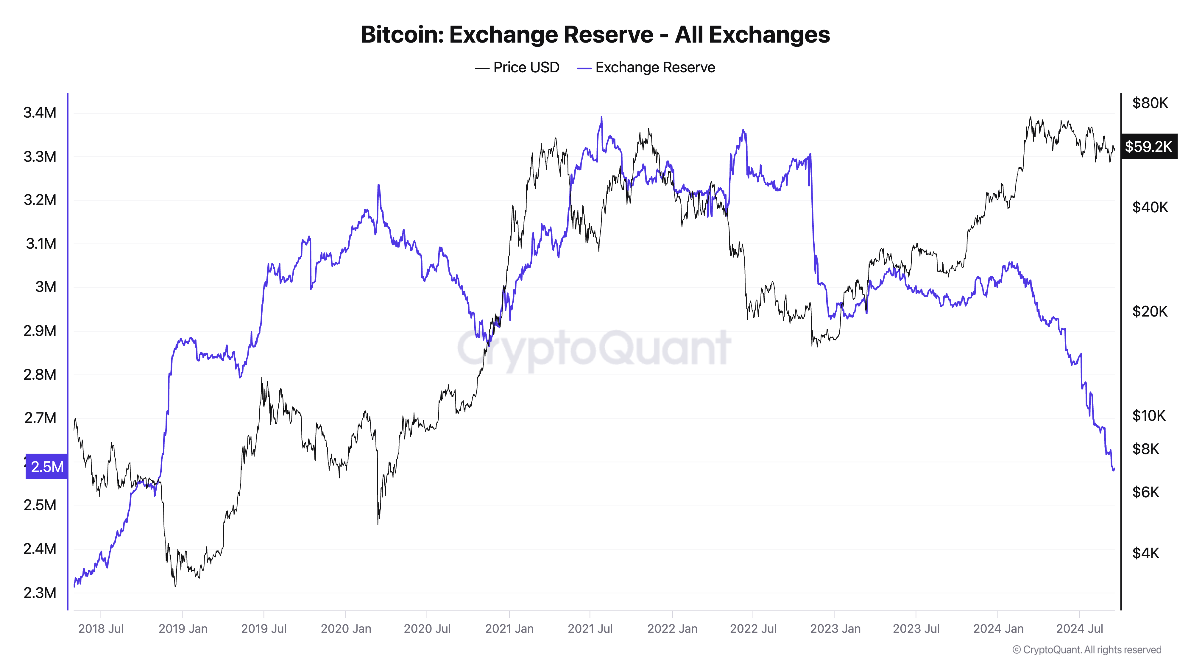 Bitcoin Exchange Reserve - All Exchanges