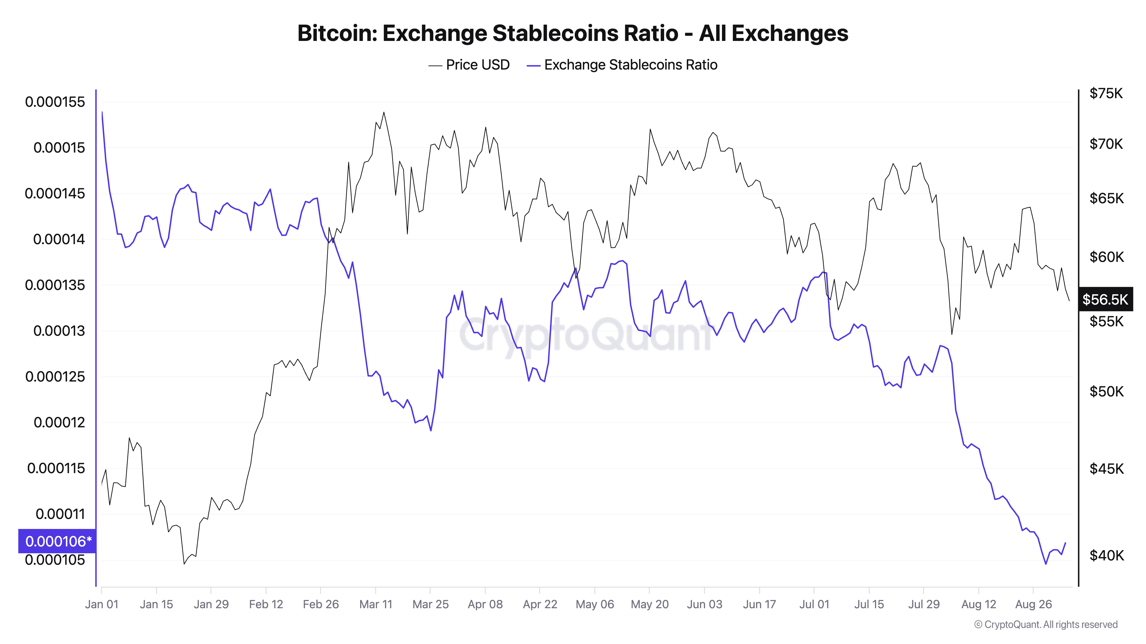 Bitcoin Exchange Stablecoins Ratio