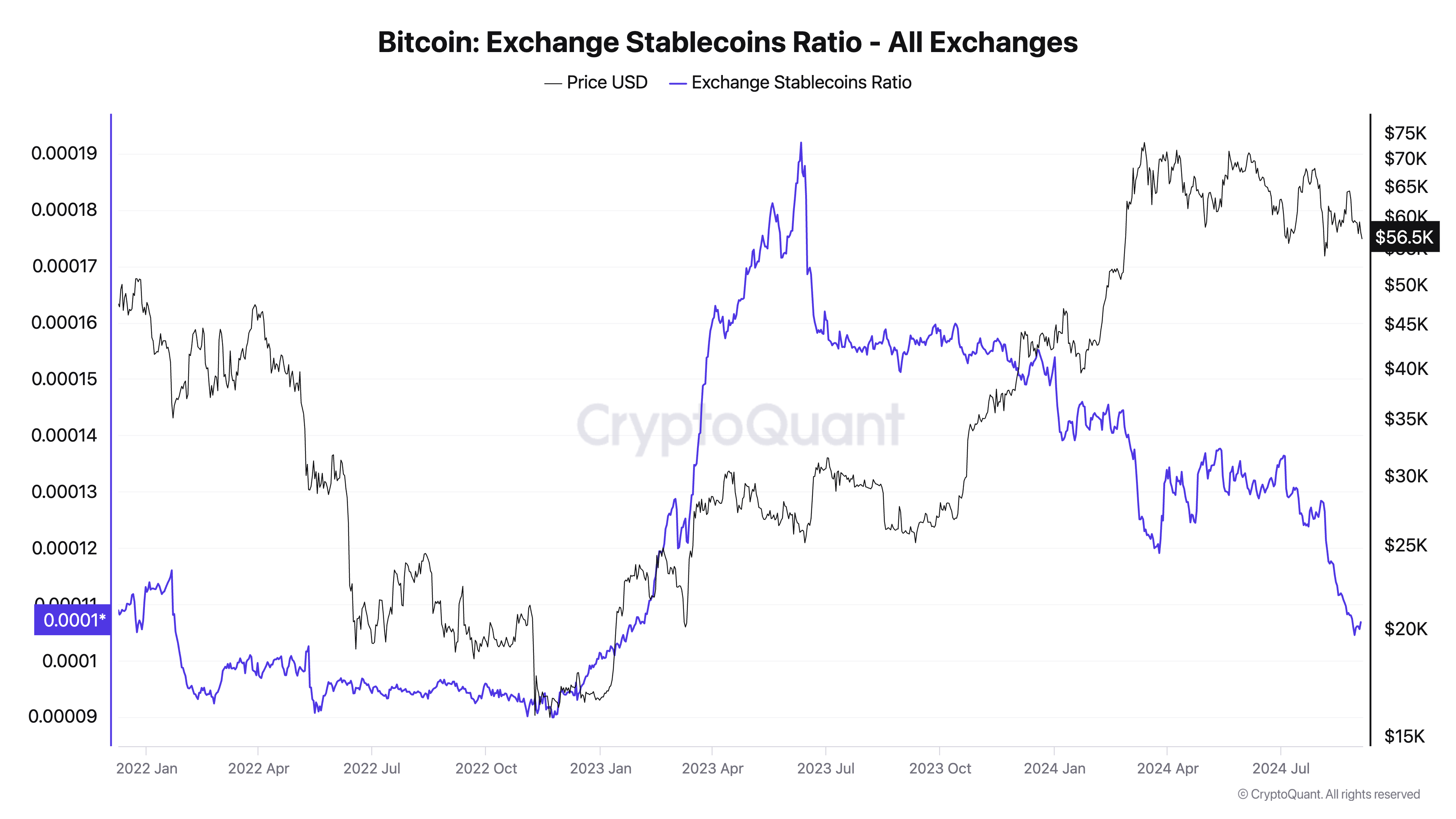 Bitcoin Exchange Stablecoins Ratio