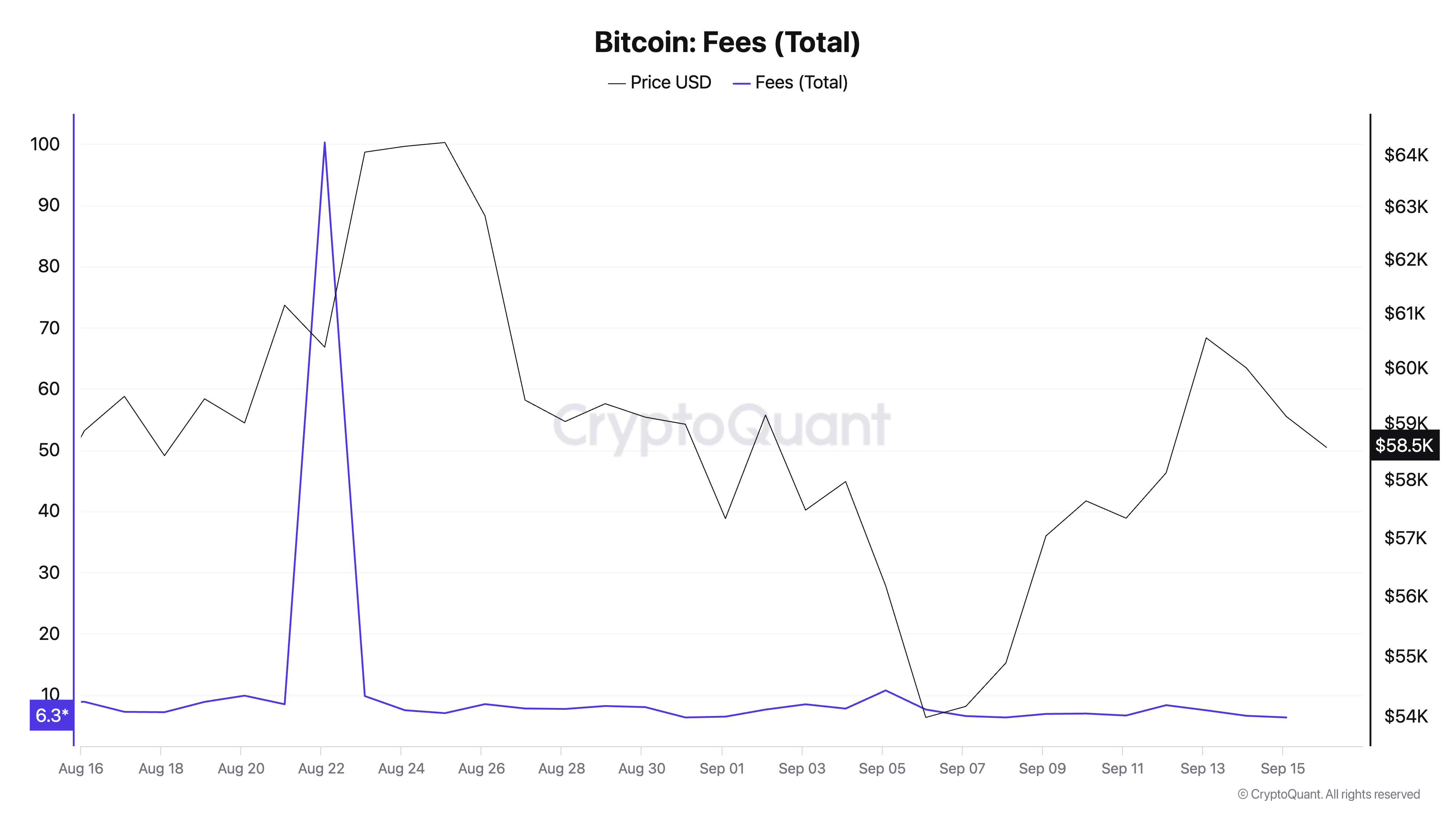 Bitcoin fees stabilize in September after August spike