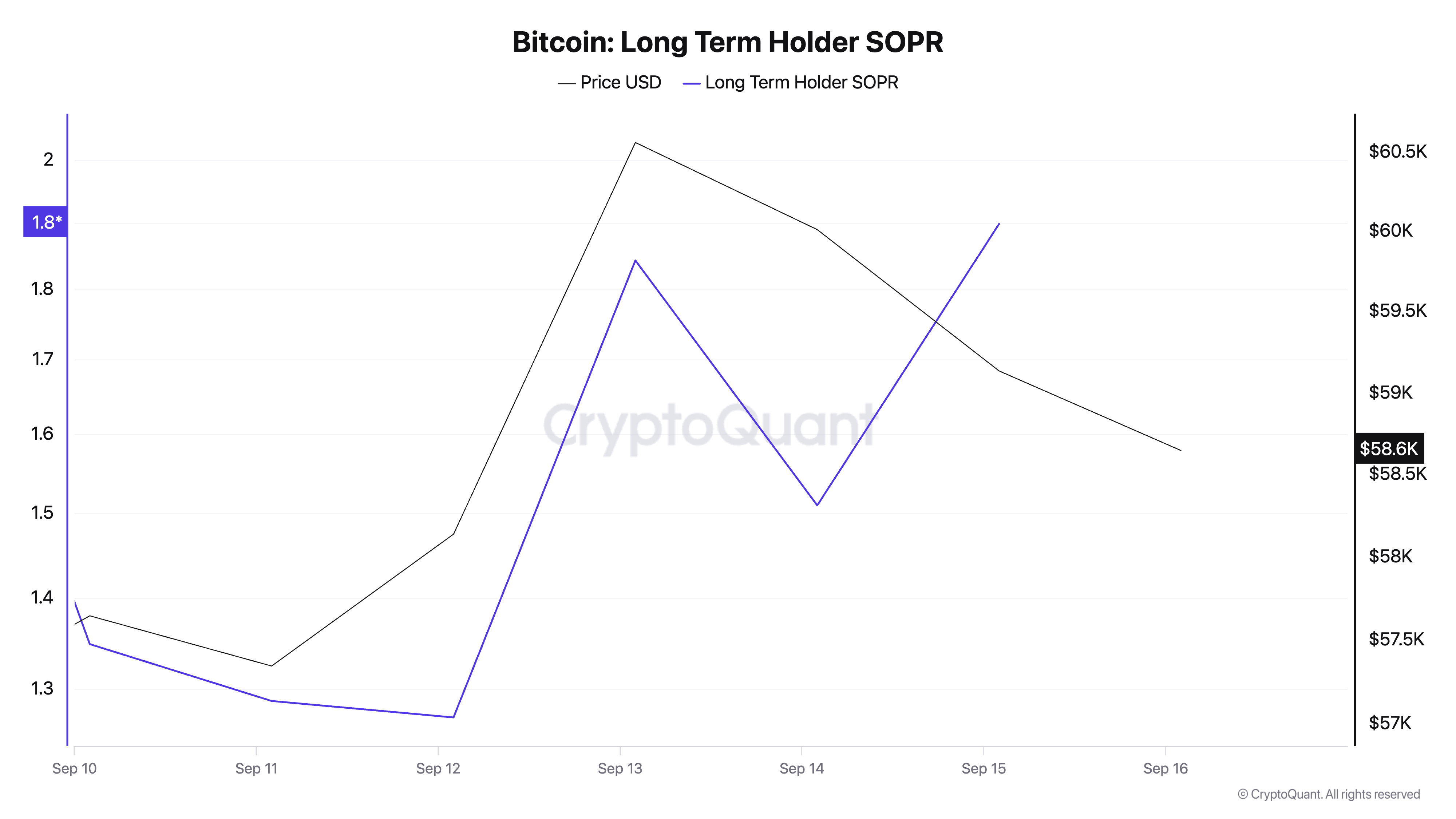 Bitcoin Long Term Holder SOPR