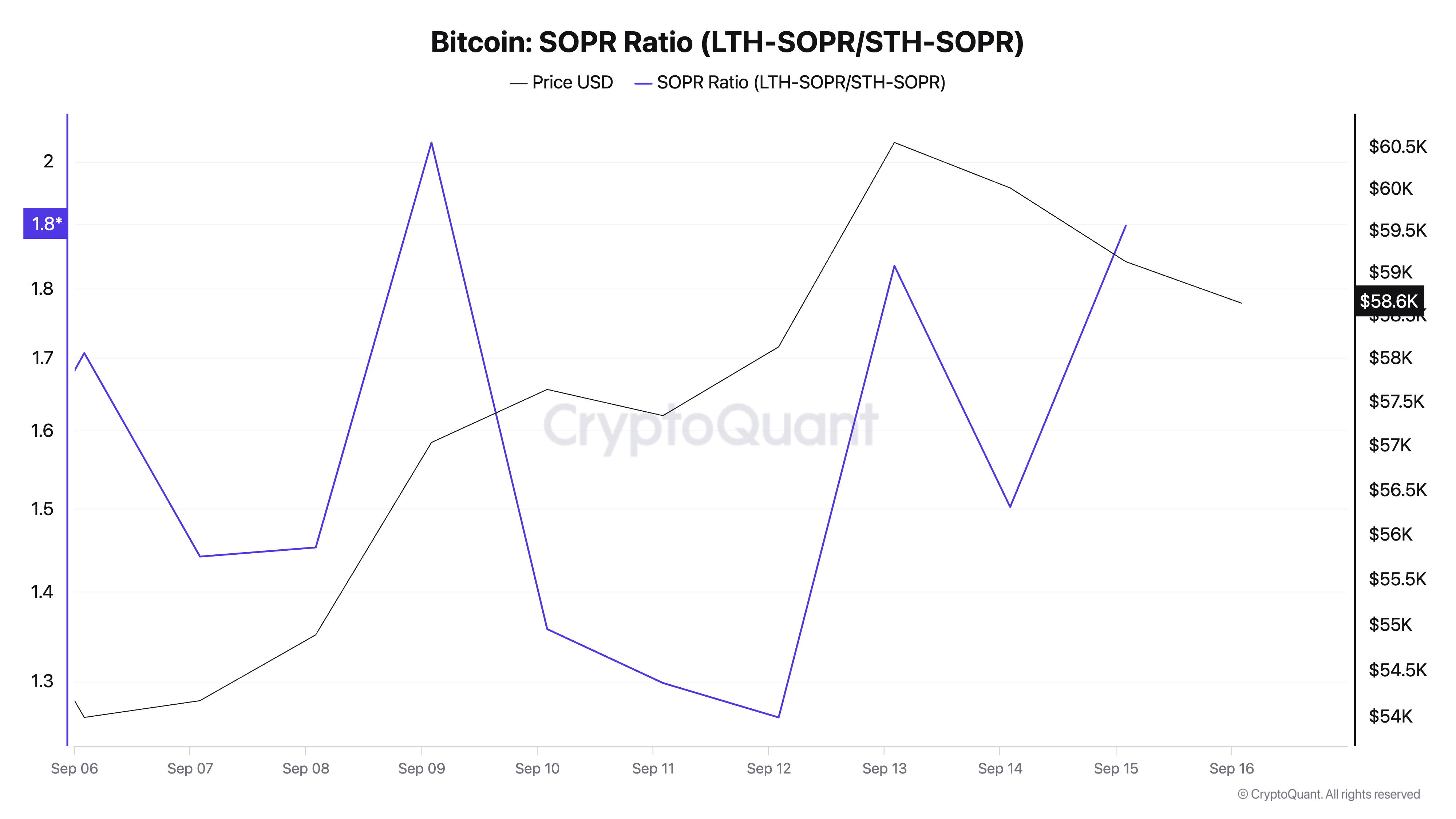 Bitcoin SOPR Ratio (LTH-SOPR_STH-SOPR)