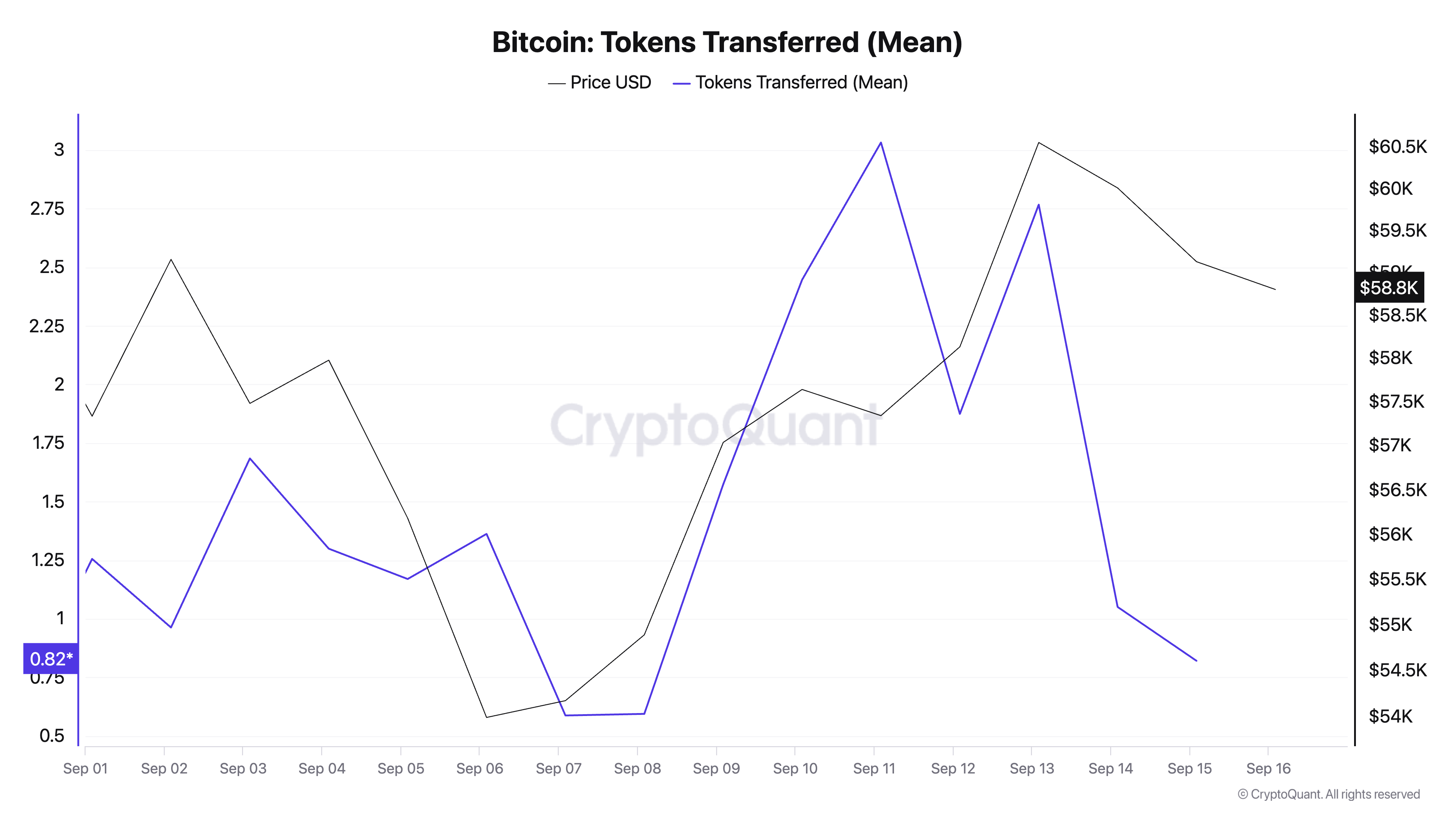 Bitcoin Tokens Transferred (Mean)