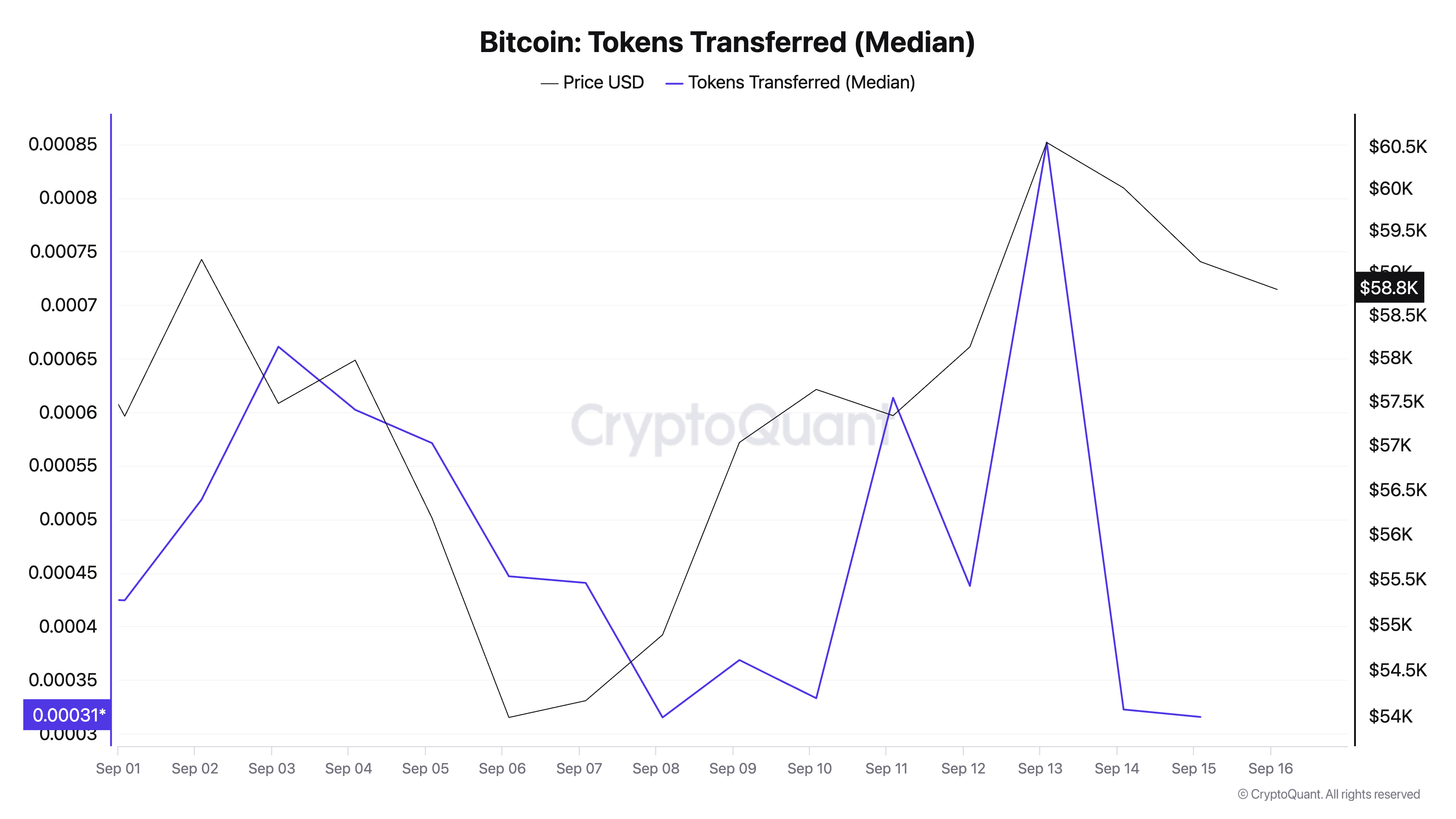 Bitcoin Tokens Transferred (Median)