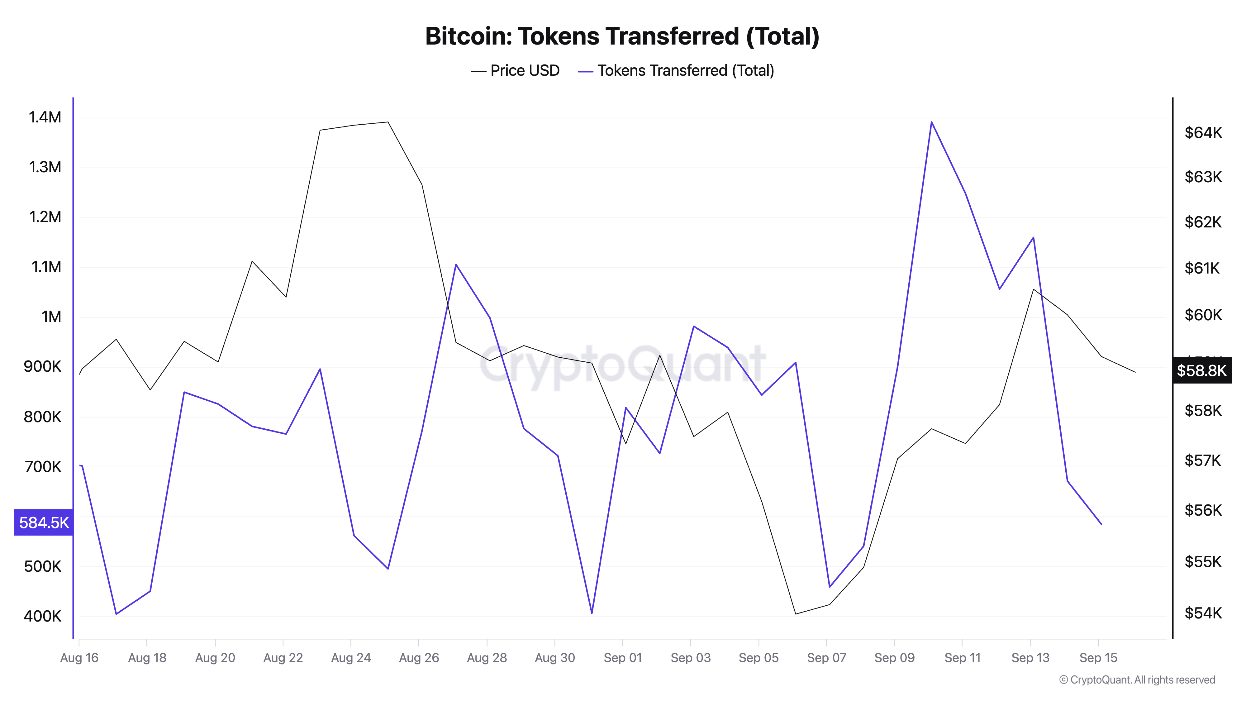 Bitcoin Tokens Transferred (Total) 