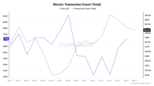 Bitcoin Transaction Count (Total)