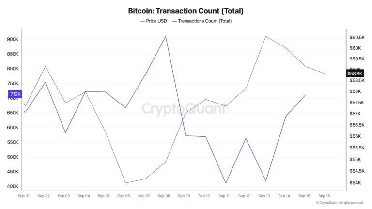 Bitcoin Transaction Count (Total)