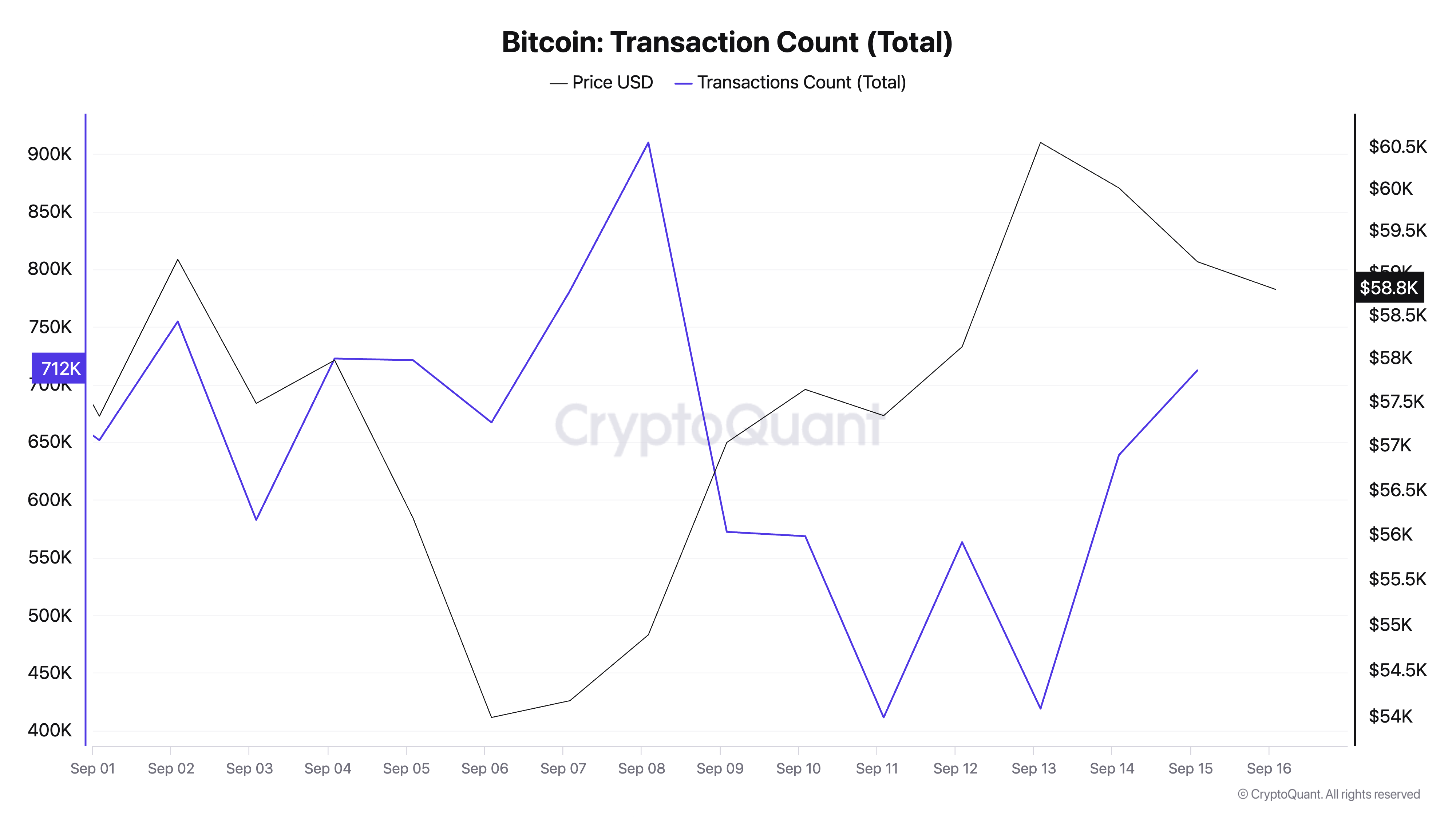 Bitcoin Transaction Count (Total)