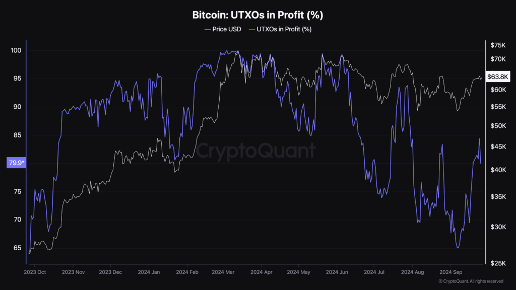 UTXO's in profit (CryptoQuant)