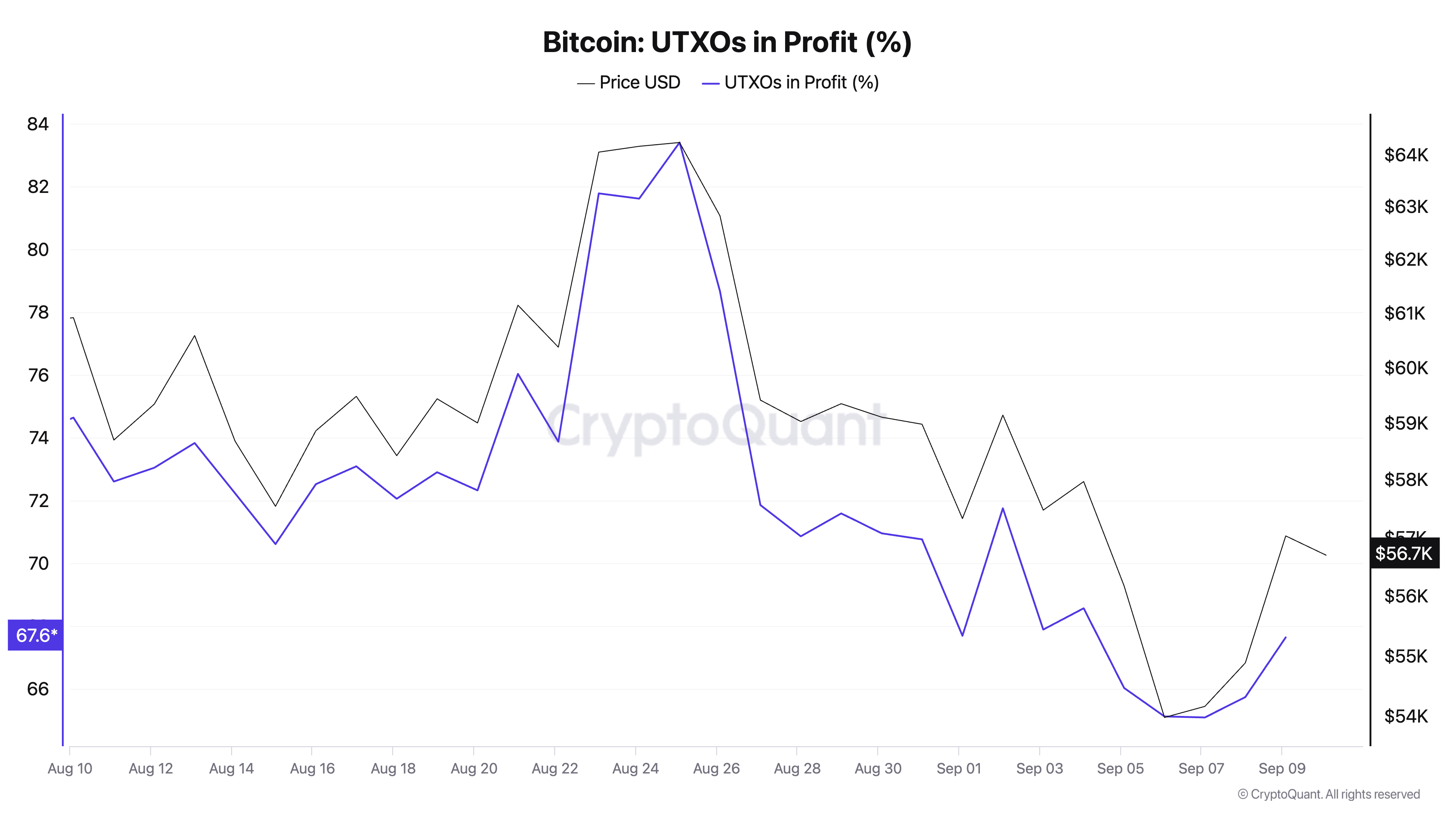 Bitcoin UTXOs in Profit