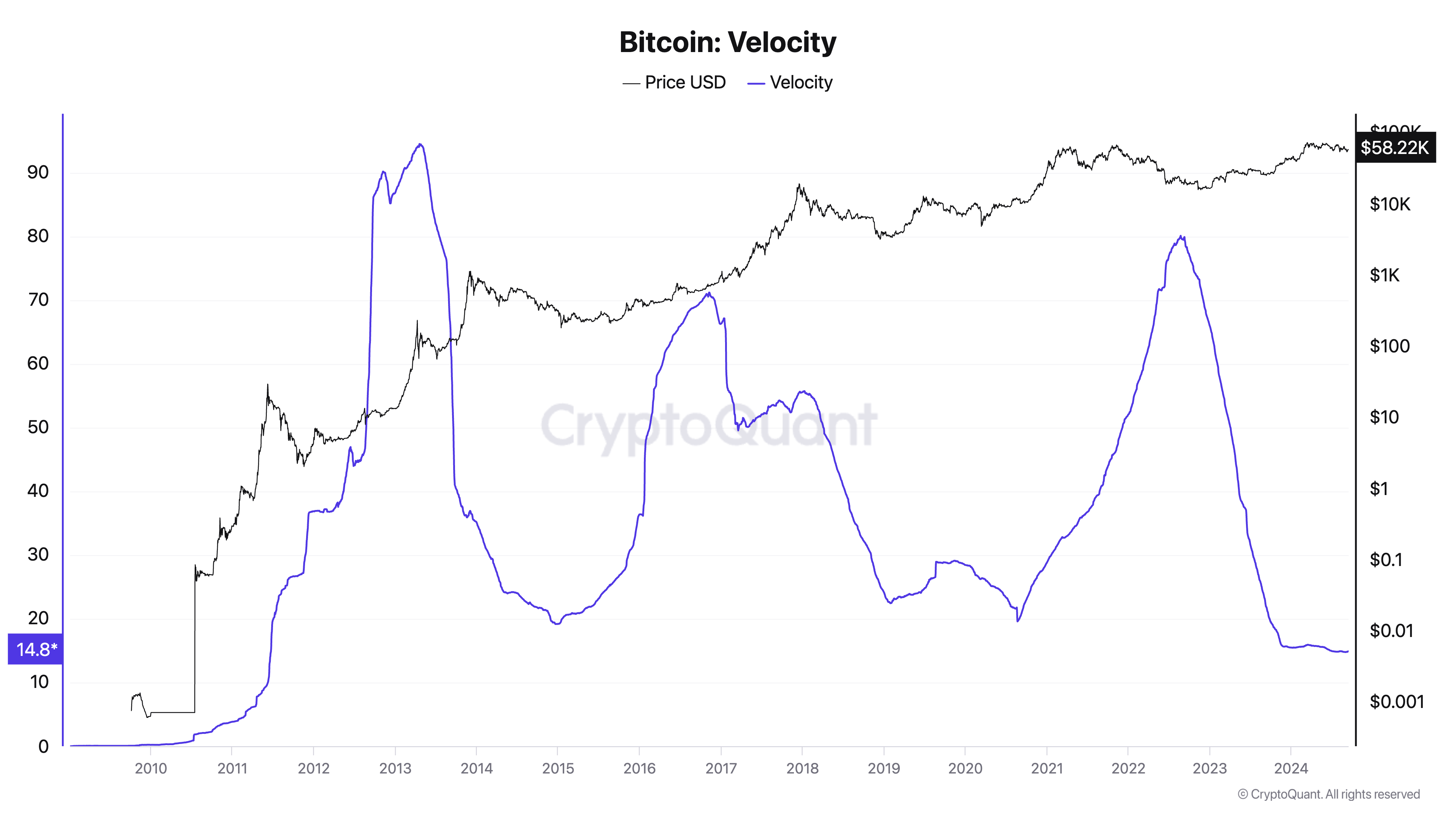 Bitcoin Velocity all