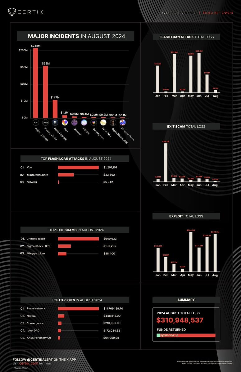 Crypto Exploits in August