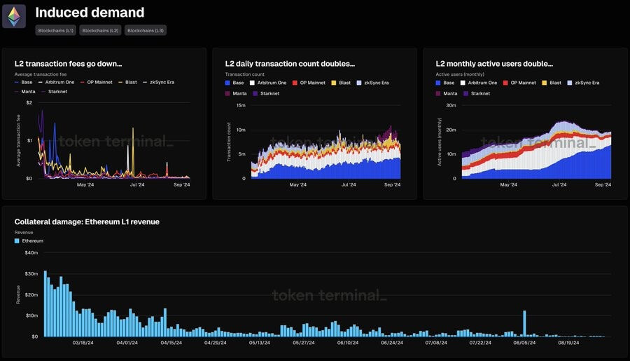 Ethereum Earnings