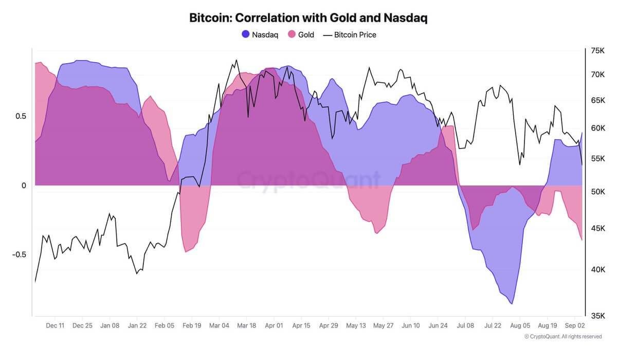 Bitcoin correlation with gold and Nasdaq (CryptoQuant)