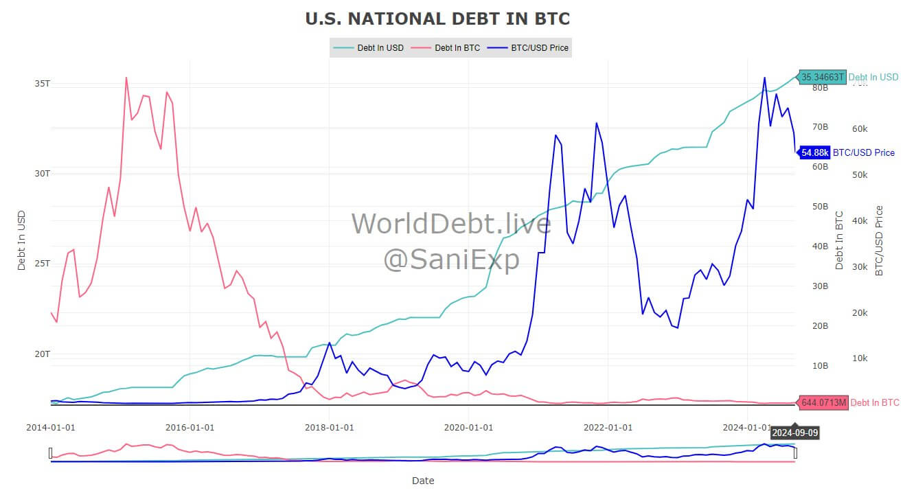 US national debt in BTC terms (Timechainindex)