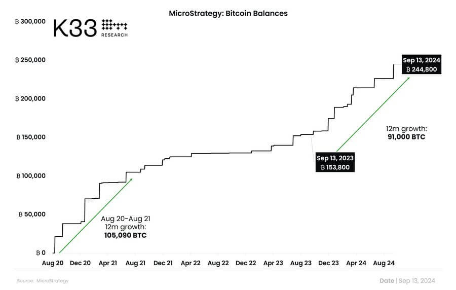 MicroStrategy Bitcoin