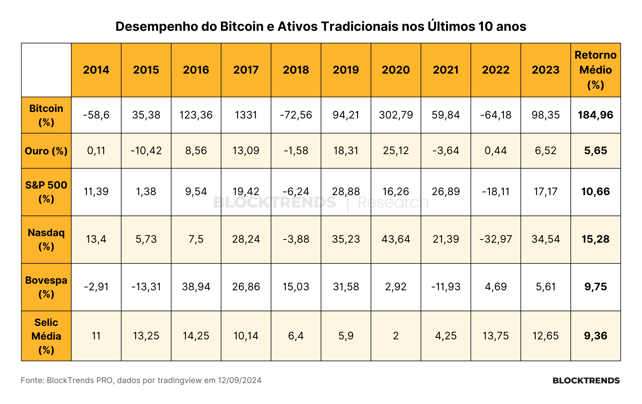 Brazil currency debasement over time (Blocktrends)