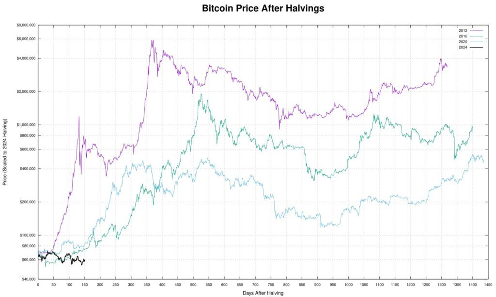 Bitcoin should be at $83,883 by 2020 standards, $696k scaled to 2012 ...