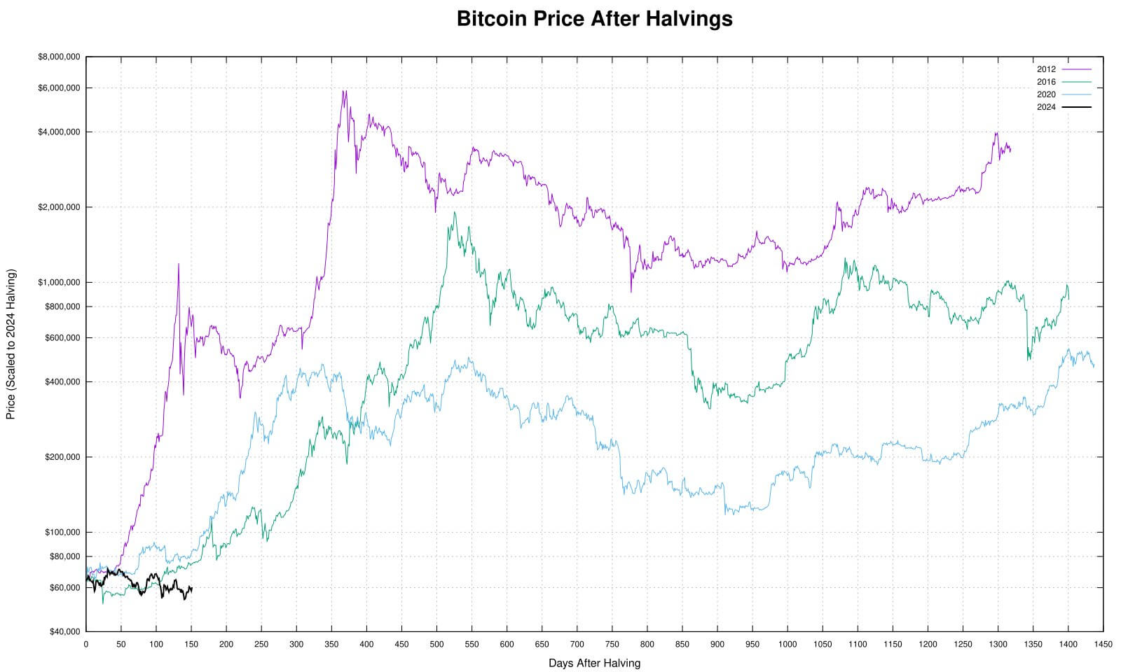 Bitcoin price scaled to past cycles (Halving Tracker)