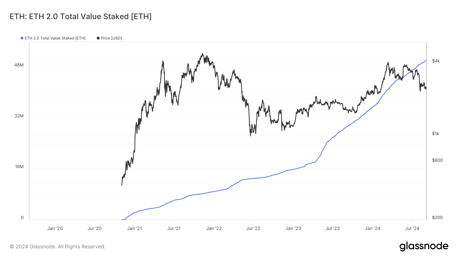 Ethereum Total Value Staked: (Source: Glassnode)