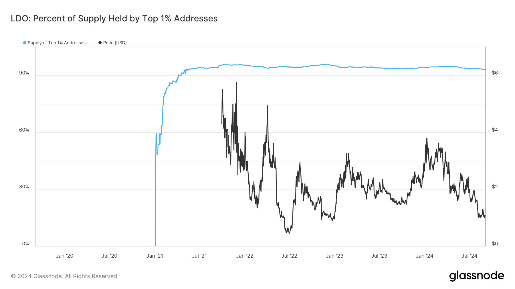 LDO: Percent of Supply Held by Top 1% Addresses: (Source: Glassnode)