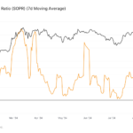 Bitcoin SOPR dips below 1.0, mirroring bear market signals from 2018 and 2019